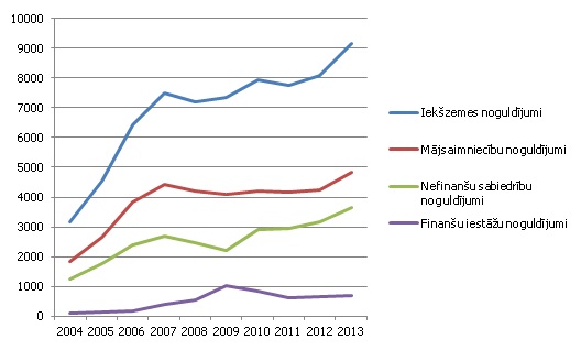 Iekšzemes finanšu iestāžu, nefinanšu sabiedrību un mājsaimniecību noguldījumi Latvijā, milj. eiro