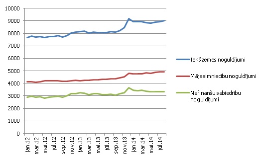 Iekšzemes nefinanšu sabiedrību un mājsaimniecību noguldījumi Latvijā, milj. eiro