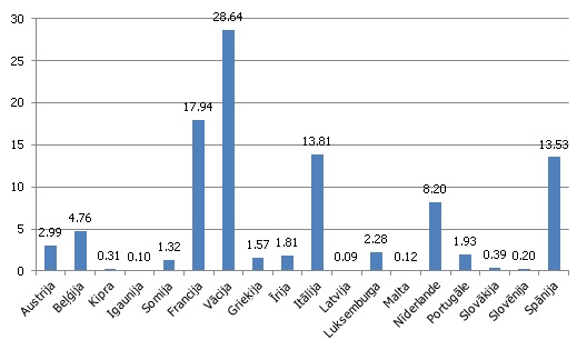 Noguldījumu īpatsvars eiro zonas kredītiestāžu piesaistīto noguldījumu kopapjomā 2014. gada jūlijā, %