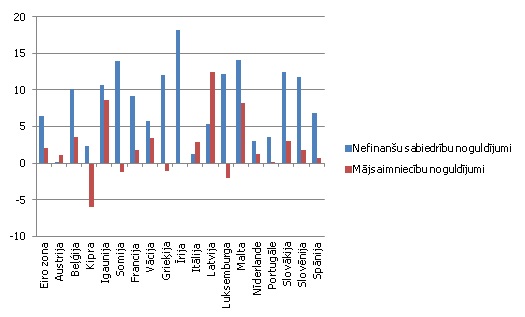 Noguldījumu gada pieauguma temps eiro zonas valstīs 2014. gada jūnijā, %