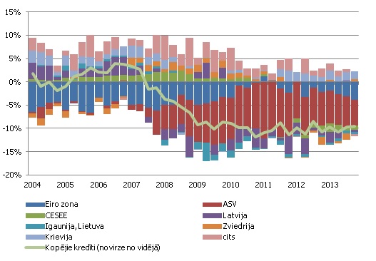 Kopējo kredītu Latvijā ceturkšņa pieauguma tempu dekompozīcija 