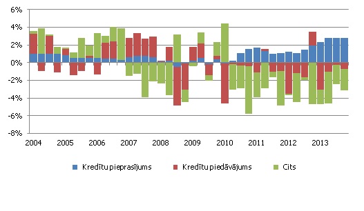 Latvijai specifisko šoku daļas ekonomiskā interpretācija kopējo kredītu ceturkšņa pieauguma tempu dekompozīcijā