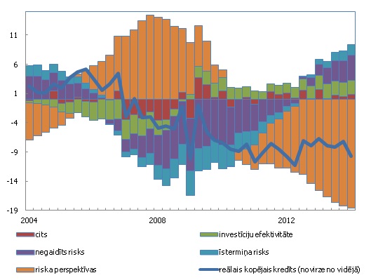 Reālo kopējo kredītu ceturkšņa pieauguma dekompozīcija 