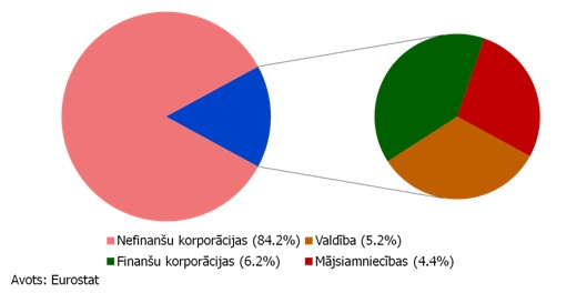 Bruto uzkrājumu sadalījums pa ekonomikas sektoriem (% no kopējās ekonomikas uzkrājumiem; vidēji 2000. - 2012. gadā)