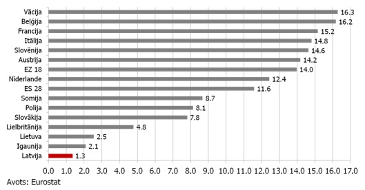 Vidējais mājsaimniecību bruto uzkrājumu līmenis (2000 - 2012, %) 