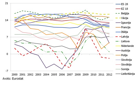 Bruto uzkrājumu līmenis, %