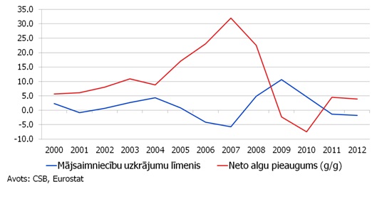 Mājsaimniecību uzkrājumu līmenis un neto algu pieaugums, % 