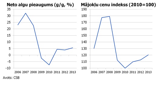 Neto algu pieaugums un mājokļu cenu indekss 