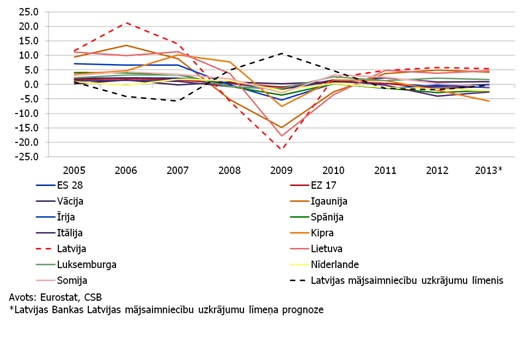 Privātā patēriņa gada pieauguma tempi un Latvijas uzkrājumu līmenis, %