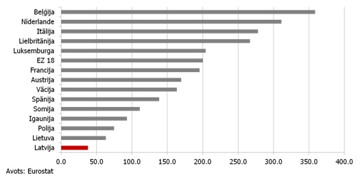 Vidējā neto finanšu aktīvu attiecība pret rīcībā esošajiem ienākumiem (2000 - 2012, %)