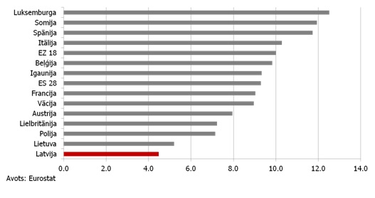 Vidējā bruto investīciju attiecība pret rīcībā esošajiem ieņēmumiem (2000 - 2012, %) 