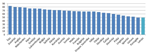 Pieaugušo veselības stāvokļa pašnovērtējums (labs vai ļoti labs) īpatsvars, %