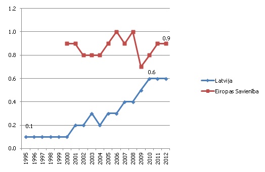 Ieguves rūpniecības nozares īpatsvars iekšzemes kopproduktā, faktiskajās cenās, %