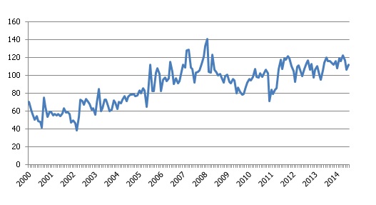 Ieguves rūpniecības produkcijas apjoma indekss (2010=100)