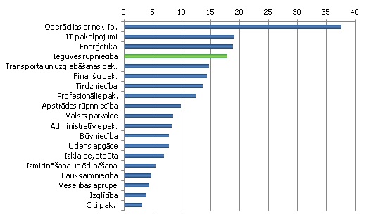 Tautsaimniecības nozaru produktivitātes līmeņi (izteikts kā reālā IKP 2005. gada cenās dalījums ar nozarē nodarbināto skaitu)