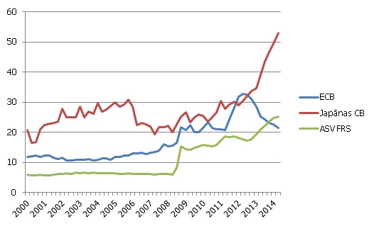 Centrālo banku bilances pret nominālo IKP (%)