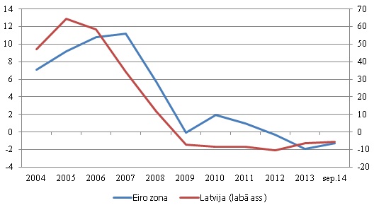 Kredītu gada pieauguma temps eiro zonā un Latvijā