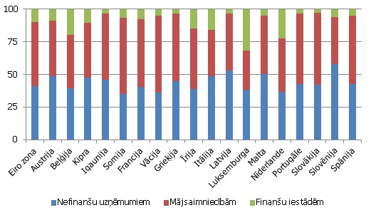 Kredītportfeļa struktūra eiro zonas valstīs 2013. gadā