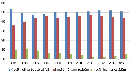 Nefinanšu uzņēmumiem, mājsaimniecībām un finanšu iestādēm izsniegto kredītu īpatsvars kredītu kopapjomā Latvijā