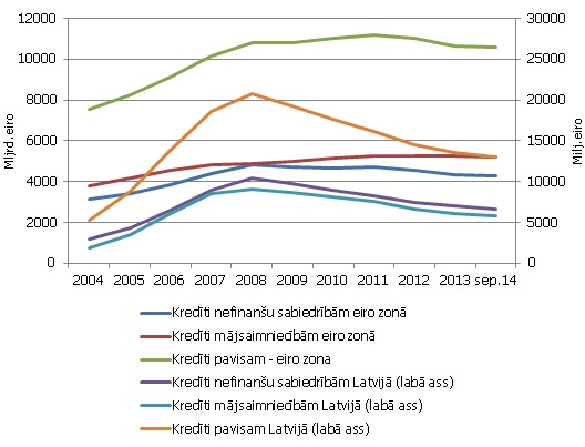 Iekšzemes kredītu atlikums perioda beigās eiro zonā un Latvijā