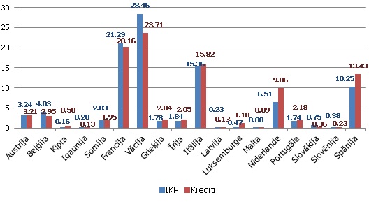 Eiro zonas valstu IKP un iekšzemes kredītu īpatsvars eiro zonas kopējos rādītājos 2014. gada 2. ceturksnī