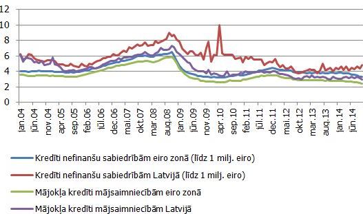 No jauna izsniegto kredīti