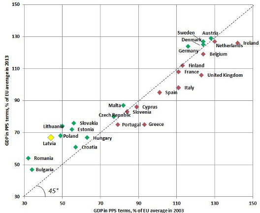 GDP developments in EU 28 Member States in 2003–2013 GDP developments in EU 28 Member States in 2003–2013