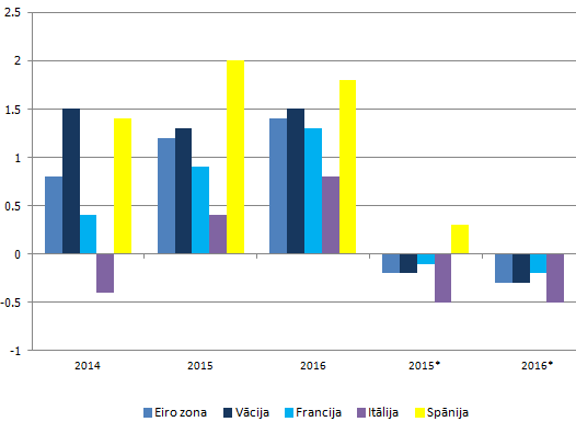 IKP izaugsmes tempu prognozes, %