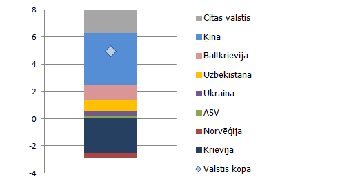  Devumi Tax Free Shopping pirkumu summas pārmaiņās 2014/2013