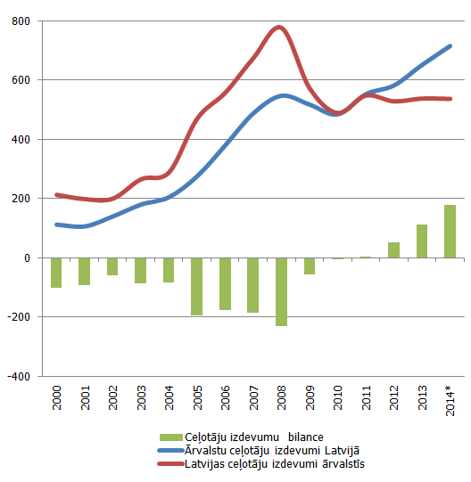 Ārvalstu ceļotāju izdevumi Latvijā, Latvijas ceļotāju izdevumi ārvalstīs un tūrisma maksājumu bilance