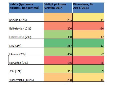 Tax Free Shopping pirkumu vidējās vērtība (eiro) un tās pārmaiņas 2014/2013