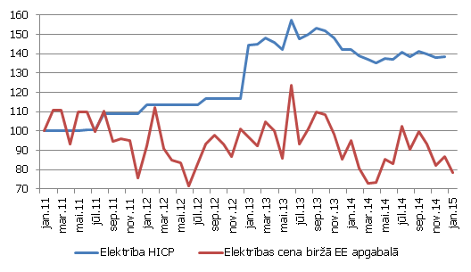 Elektroenerģijas cenas dinamika Igaunijā, 2011. gada janvāris