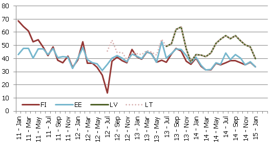 Elektroenerģijas cenas, EUR/MWh