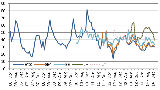 Elektroenerģijas cenas, EUR/MWh