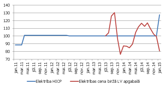 Elektroenerģijas cenas dinamika Latvijā, 2011. gada janvāris