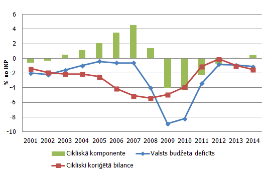 Cikliski koriģētā (strukturālā) budžeta bilance