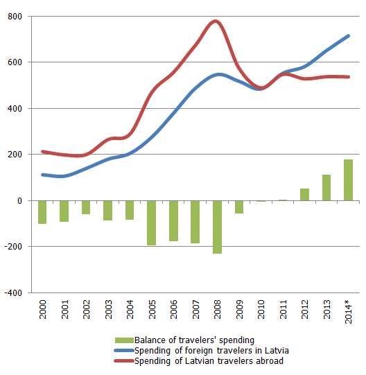 Spending of foreign tourists in Latvia Spending of foreign tourists in Latvia