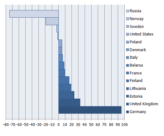 Changes in the number of nights spent by foreign guests in hotels in 2014/2013 Changes in the number of nights spent by foreign guests in hotels in 2014/2013