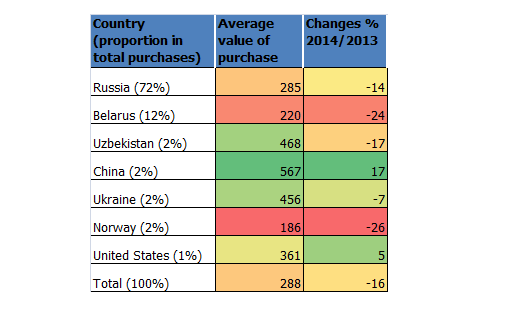 Average value (euro) of Tax Free Shopping purchases and its changes Average value (euro) of Tax Free Shopping purchases and its changes