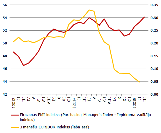 Eiro zonas PMI indekss un 3 mēnešu EURIBOR indekss