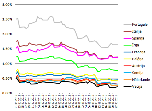 10 gadu valsts vērtspapīru procentu likmes dažās eiro zonas valstīs 