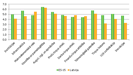 Globālā konkurētspējas indeksa 12 apakšindeksu novērtējums Latvijā un ES-15 valstu grupā