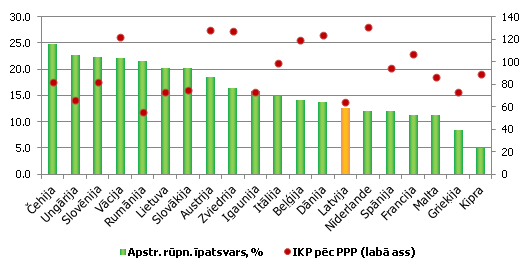 Apstrādes rūpniecības īpatsvars kopējā pievienotajā vērtībā ES valstīs