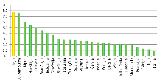  Enerģijas izdevumi attiecībā pret apgrozījumu