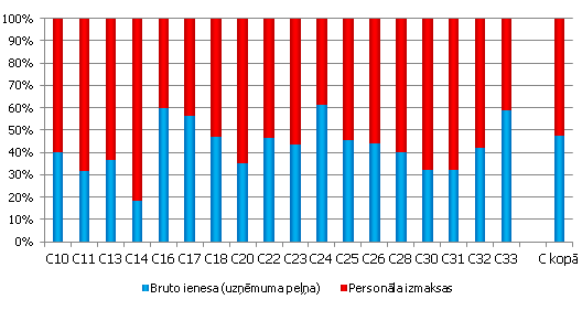 Latvijas apstrādes rūpniecības apakšnozaru bruto ienesas un personāla izmaksu attiecība