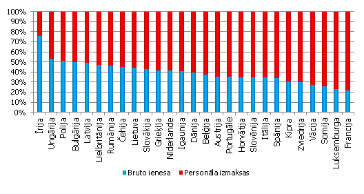 Apstrādes rūpniecības bruto ienesas un personāla izmaksu attiecība ES dalībvalstīs, 