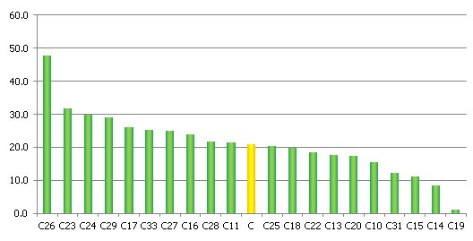 Pievienotā vērtība uz vienu nodarbināto (pilna laika ekvivalents)