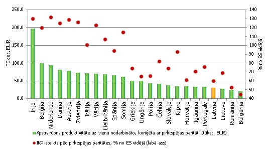 Produktivitātes līmenis uz vienu nodarbināto (pilna laika ekvivalents, koriģēts ar pirktspējas paritāti)