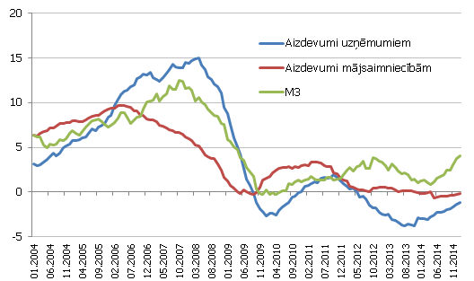 Aizdevumi un naudas piedāvājums (M3), gada pieauguma temps %