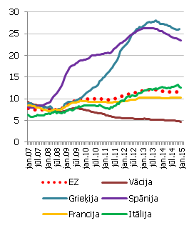 Bezdarbs, % no ekonomiski aktīvajiem iedzīvotājiem